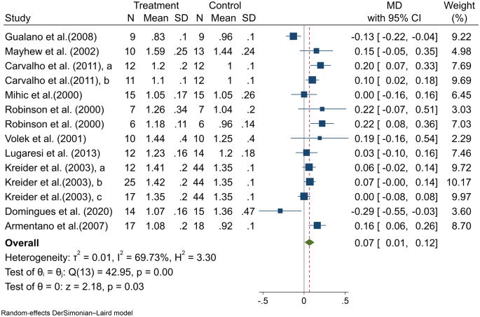 Forest plot from Naeini et al. meta-analysis showing serum creatinine changes with creatine